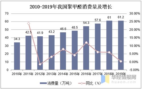 2020年中国聚甲醛行业市场现状,汽车工业领域市场潜力巨大